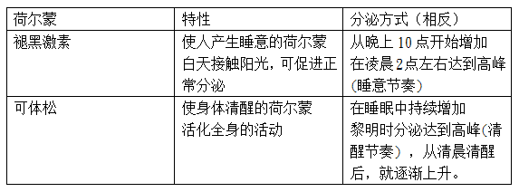 褪黑激素與可體松