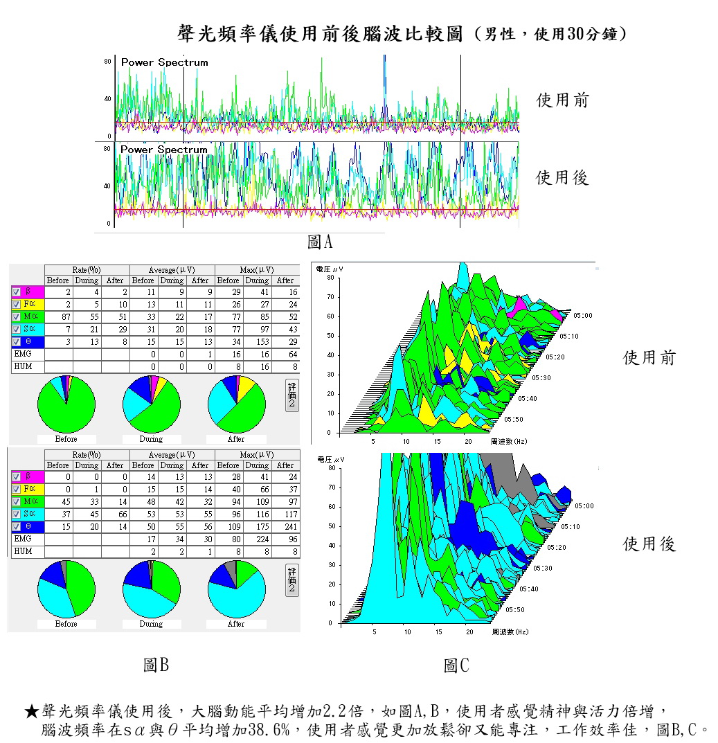 聲光頻率儀使用前後腦波比較圖 男性 使用三十分鐘